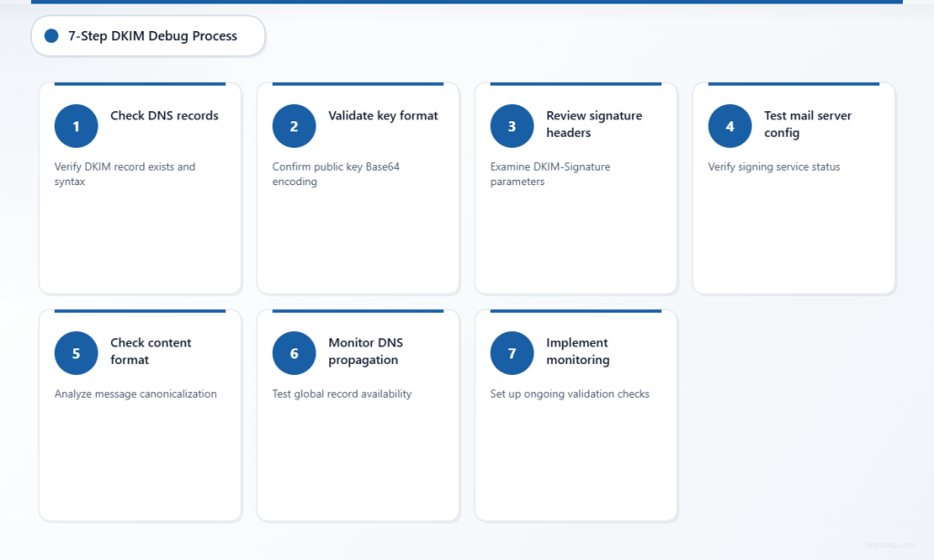 Seven numbered steps showing DKIM verification debugging process from DNS checks through monitoring setup