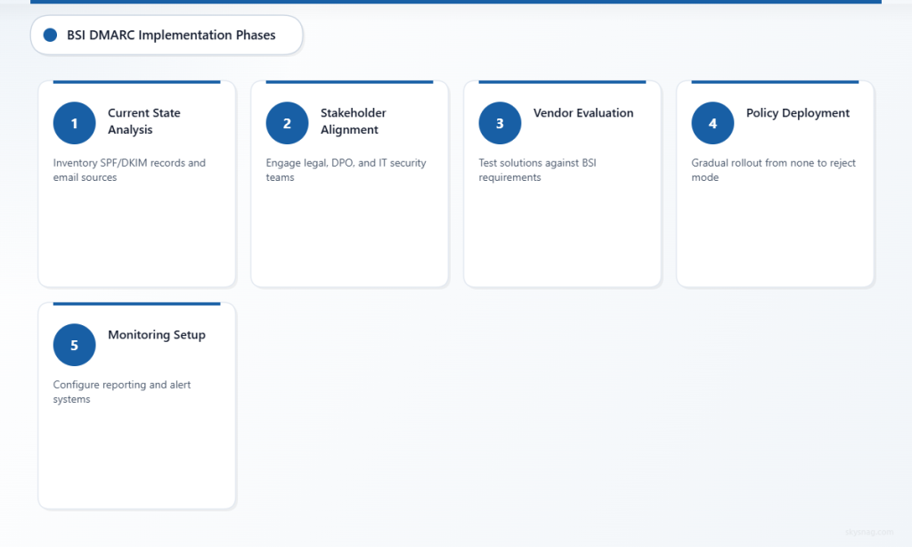  Five-phase BSI DMARC implementation process from analysis to monitoring