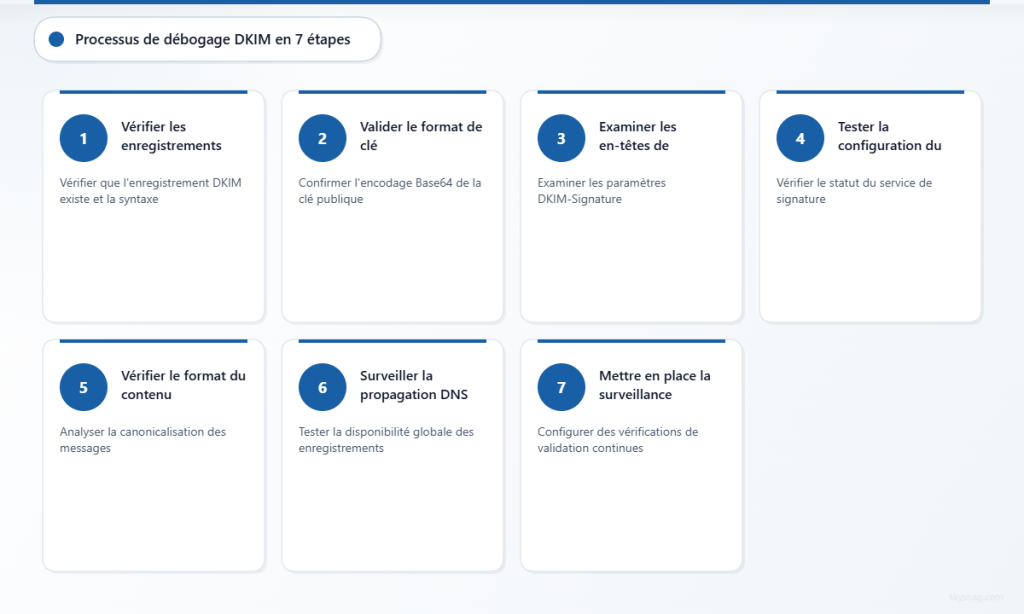 Sept étapes numérotées présentant le processus de débogage de la vérification DKIM, des contrôles DNS jusqu’à la mise en place de la surveillance.