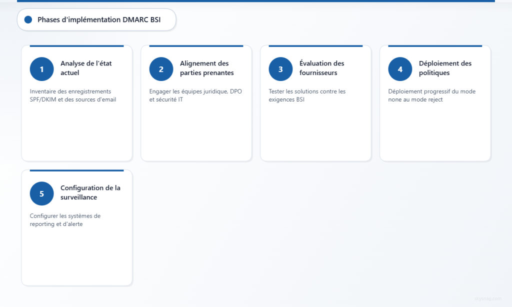 Processus de mise en œuvre DMARC BSI en cinq phases, de l’analyse à la surveillance.
