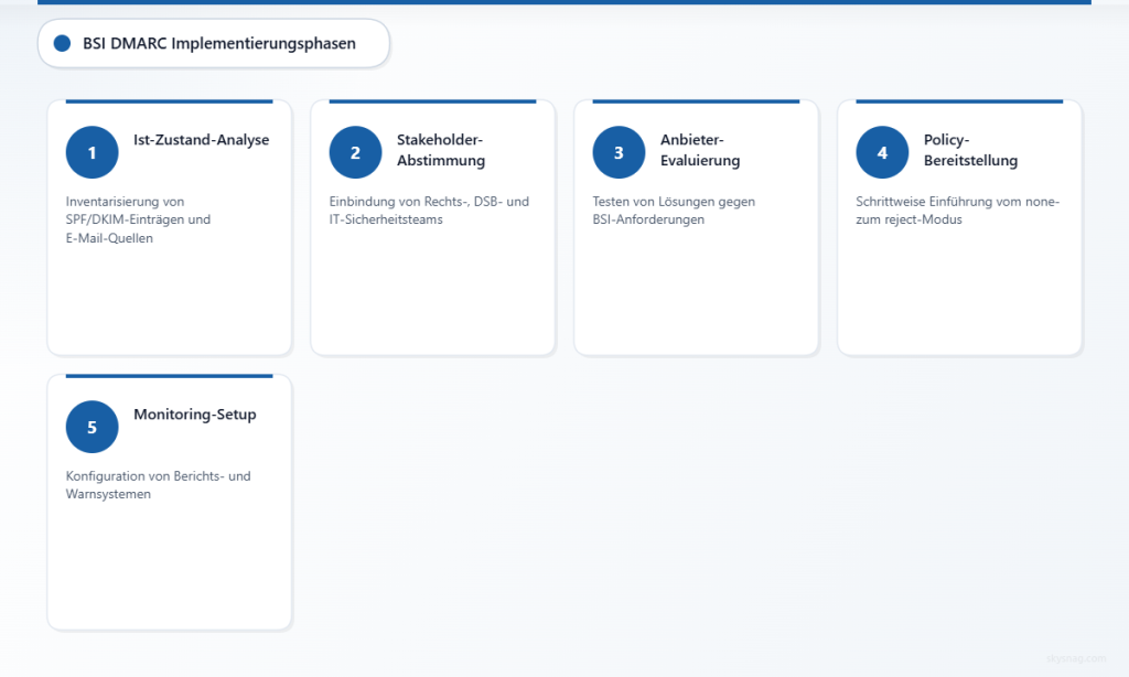 Fünf-Phasen-BSI-DMARC-Implementierungsprozess von der Analyse bis zur Überwachung.