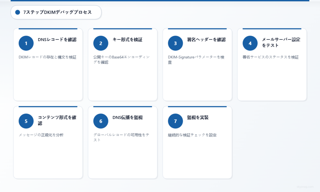 DNSチェックから監視設定までのDKIM検証デバッグプロセスを示す7つの番号付きステップ。