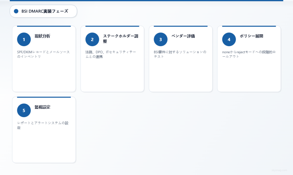 分析から監視までのBSI DMARC導入5段階プロセス。