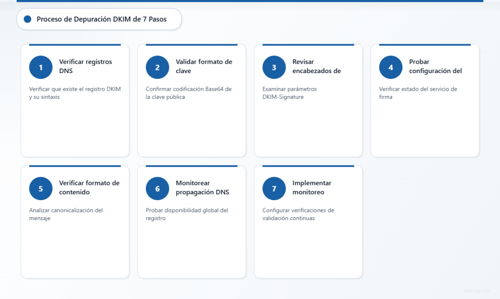 Siete pasos numerados que muestran el proceso de depuración de la verificación DKIM, desde las comprobaciones DNS hasta la configuración de monitoreo.