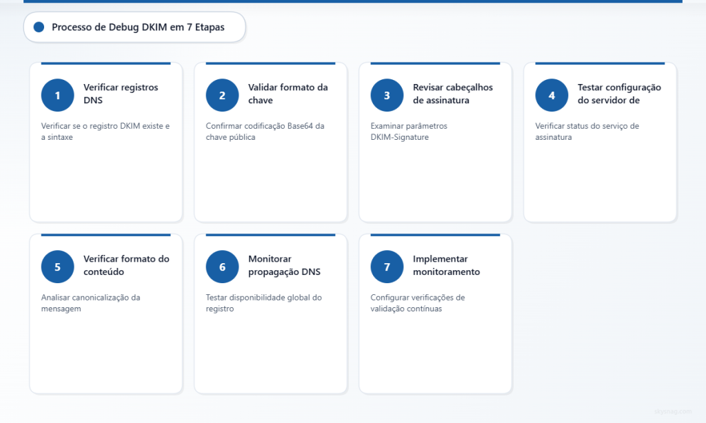 Sete etapas numeradas mostrando o processo de depuração da verificação DKIM, desde a verificação de DNS até a configuração de monitoramento.