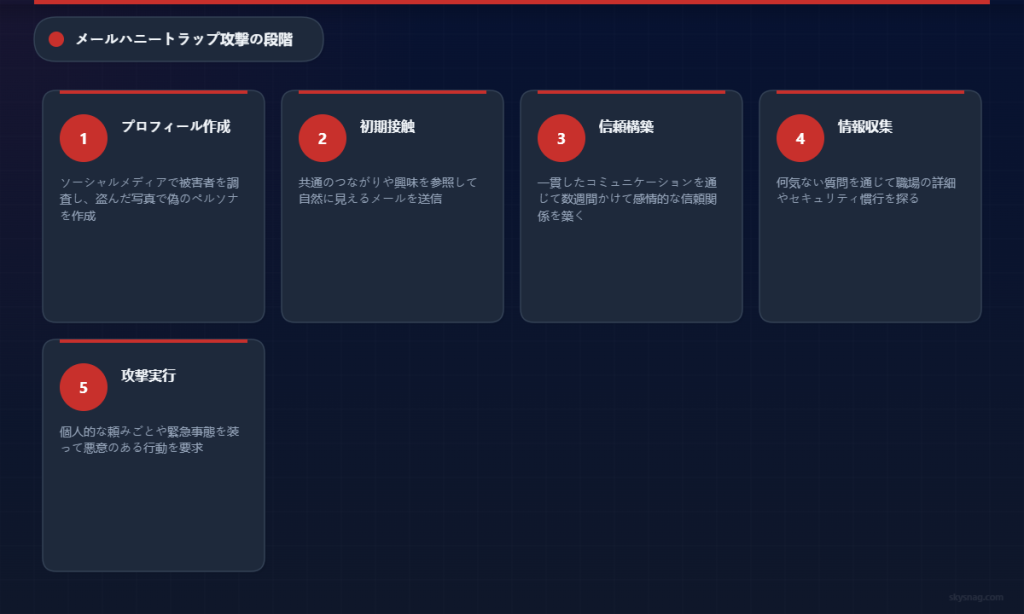 プロフィール作成から攻撃実行までの5段階のハニートラッププロセス。