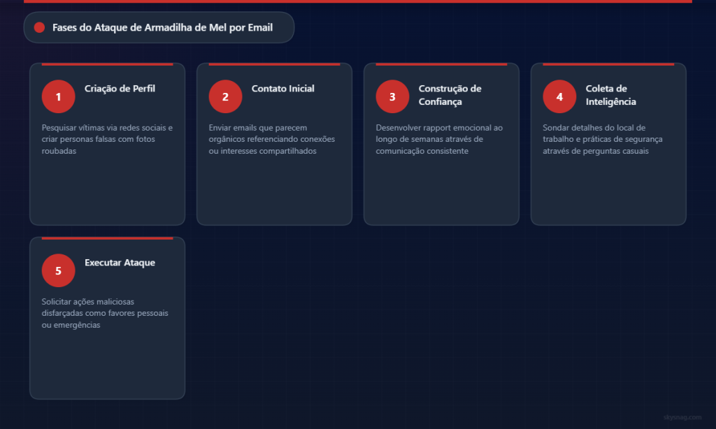 Processo de honey trap em cinco fases, desde a criação de perfis até a execução do ataque.