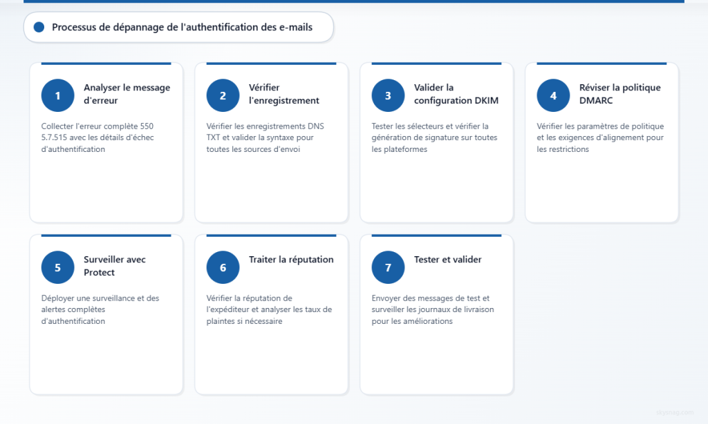 Flux de travail de dépannage de l’authentification email en sept étapes, de l’analyse des erreurs aux tests de validation.