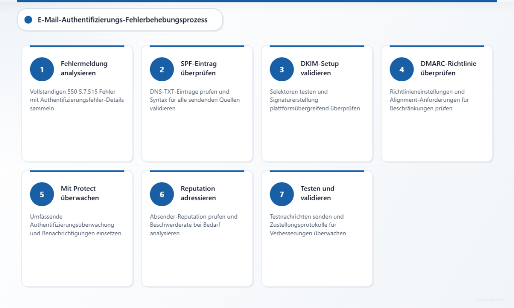 Siebenschrittiger Workflow zur Fehlerbehebung der E-Mail-Authentifizierung – von der Fehleranalyse bis zu Validierungstests.