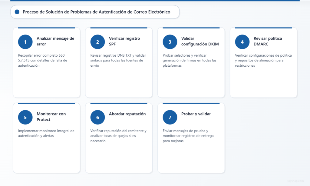 Flujo de trabajo de solución de problemas de autenticación de correo electrónico en siete pasos, desde el análisis de errores hasta las pruebas de validación.