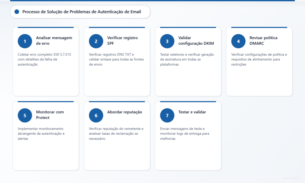 Fluxo de trabalho de solução de problemas de autenticação de e-mail em sete etapas, desde a análise de erros até os testes de validação.