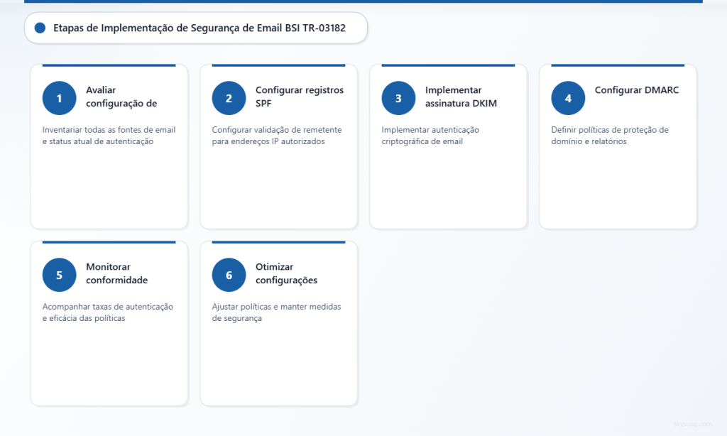 Processo de seis etapas para implementar a conformidade de segurança de e-mail BSI TR-03182 com autenticação DMARC.