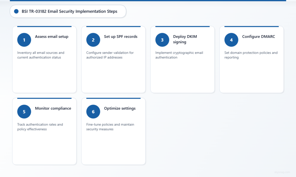 Six-step process for implementing BSI TR-03182 email security compliance with DMARC authentication