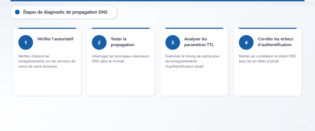 Processus de diagnostic DNS en quatre étapes pour les problèmes d’authentification des e-mails