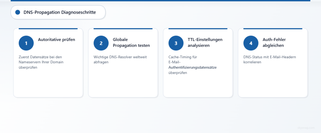 Vierstufiger DNS-Diagnoseprozess für Probleme bei der E-Mail-Authentifizierung