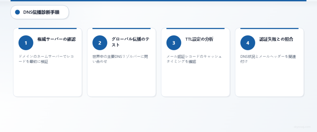 メール認証の問題に対する4ステップDNS診断プロセス