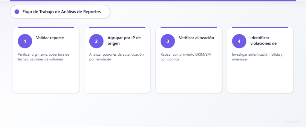 Flujo de trabajo de análisis de informes DMARC en cuatro pasos, desde la validación hasta la identificación de amenazas.
