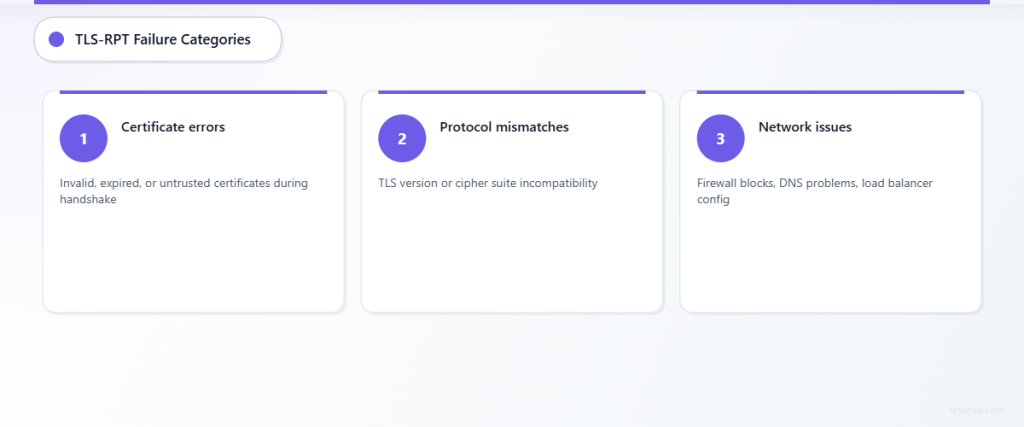 Three-step process showing certificate validation, protocol negotiation, and network infrastructure as main TLS-RPT failure sources