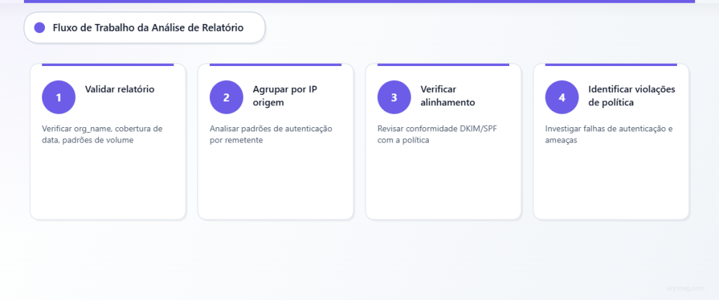 Fluxo de trabalho de quatro etapas para análise de relatórios DMARC, desde a validação até a identificação de ameaças.