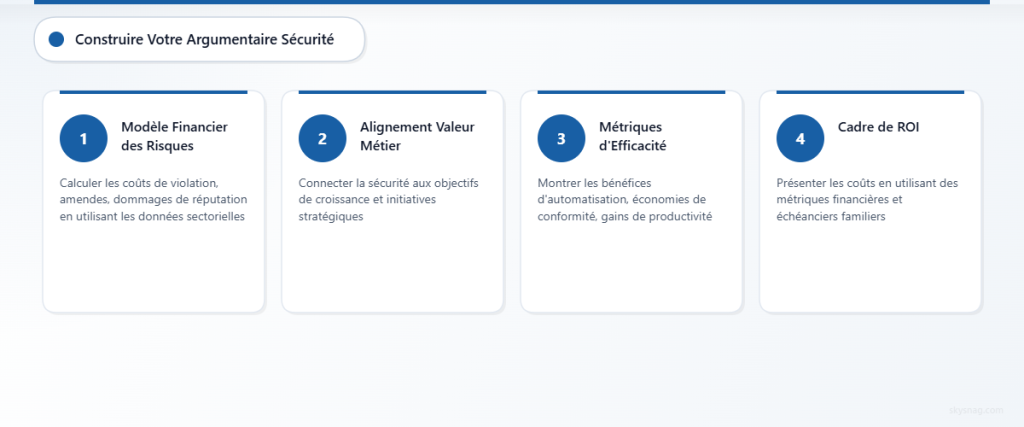 Processus en quatre étapes pour élaborer des arguments commerciaux en cybersécurité destinés à une présentation au conseil d’administration.