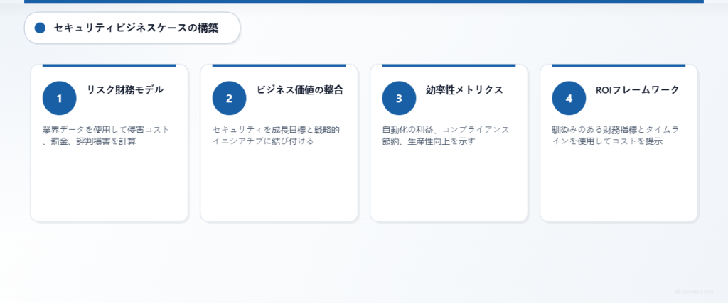 取締役会向けプレゼンテーションのためのサイバーセキュリティ・ビジネスケースを構築する4ステッププロセス。