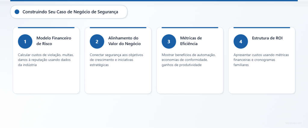 Processo de quatro etapas para criar casos de negócios de cibersegurança para apresentação ao conselho administrativo.