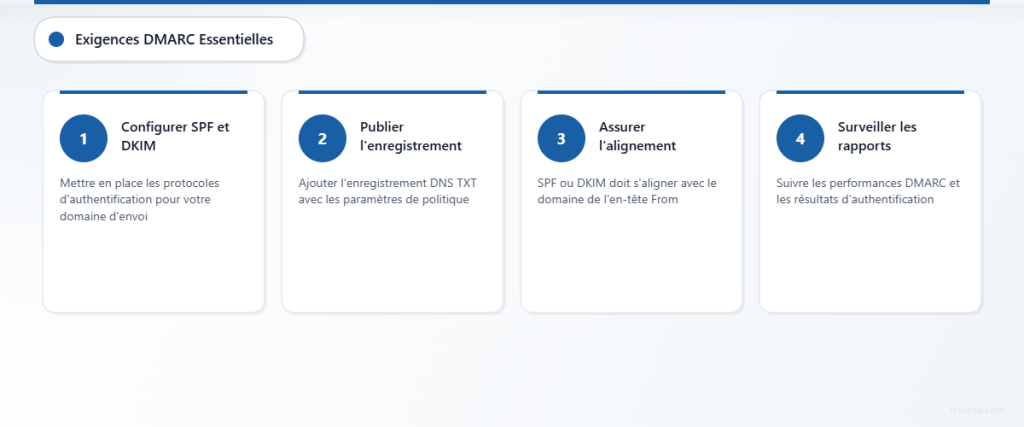 Processus en quatre étapes présentant les principales exigences de mise en œuvre de DMARC.