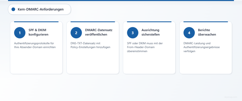 Vier-Schritte-Prozess, der die zentralen Anforderungen für die DMARC-Implementierung zeigt.