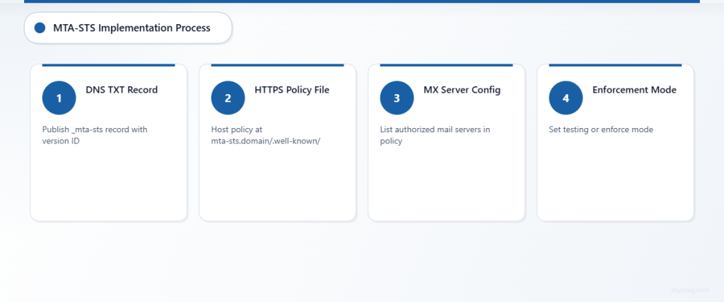 Four-step process showing MTA-STS technical implementation from DNS records to enforcement