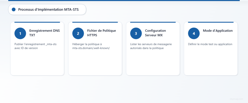 Processus en quatre étapes illustrant l’implémentation technique de MTA-STS, des enregistrements DNS jusqu’à l’application des politiques