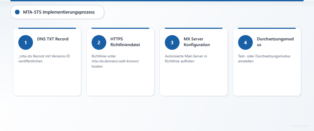 Vierstufiger Prozess zur Darstellung der technischen Implementierung von MTA-STS – von DNS-Einträgen bis zur Durchsetzung der Richtlinien