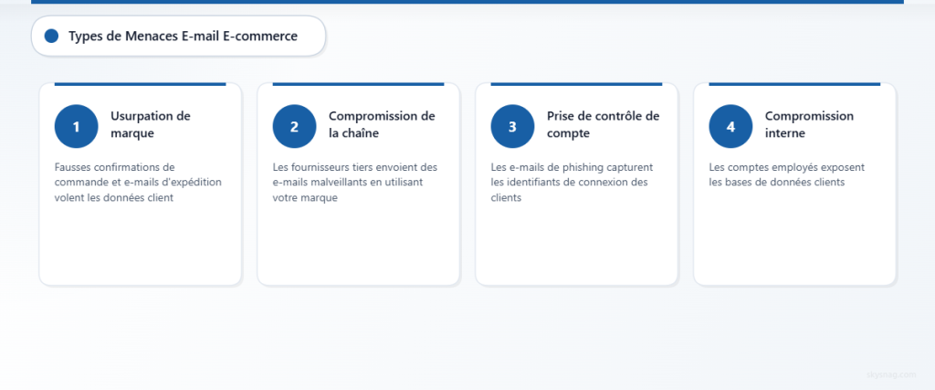 Quatre principales menaces de sécurité des e-mails auxquelles sont confrontées les entreprises de commerce électronique.