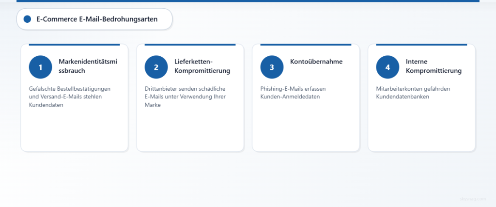 Vier Hauptbedrohungen der E-Mail-Sicherheit, mit denen E-Commerce-Unternehmen konfrontiert sind.