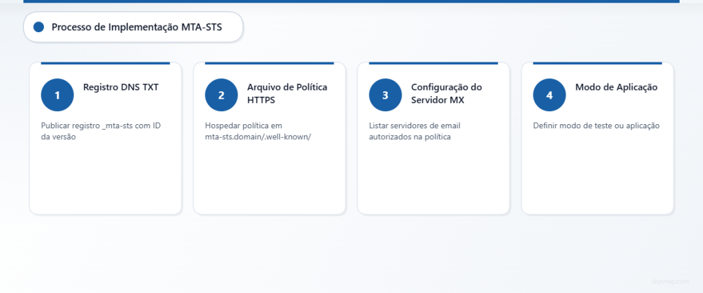 Processo de quatro etapas mostrando a implementação técnica do MTA-STS, desde os registros DNS até a aplicação da política.