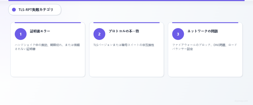 TLS-RPTの主な失敗要因として、証明書の検証、プロトコルネゴシエーション、ネットワークインフラを示す3段階のプロセス。