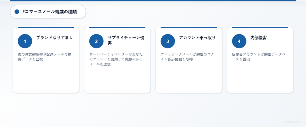 eコマース企業が直面する4つの主要なメールセキュリティ脅威。
