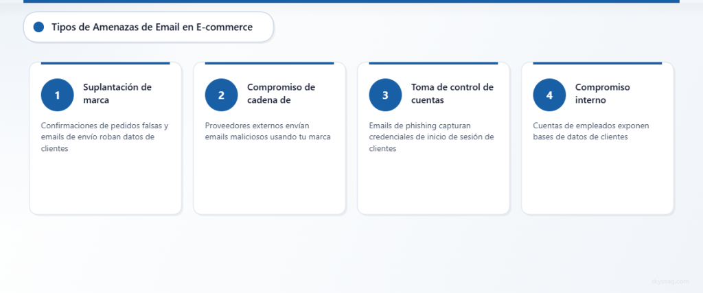 Cuatro principales amenazas de seguridad de correo electrónico que enfrentan las empresas de comercio electrónico.