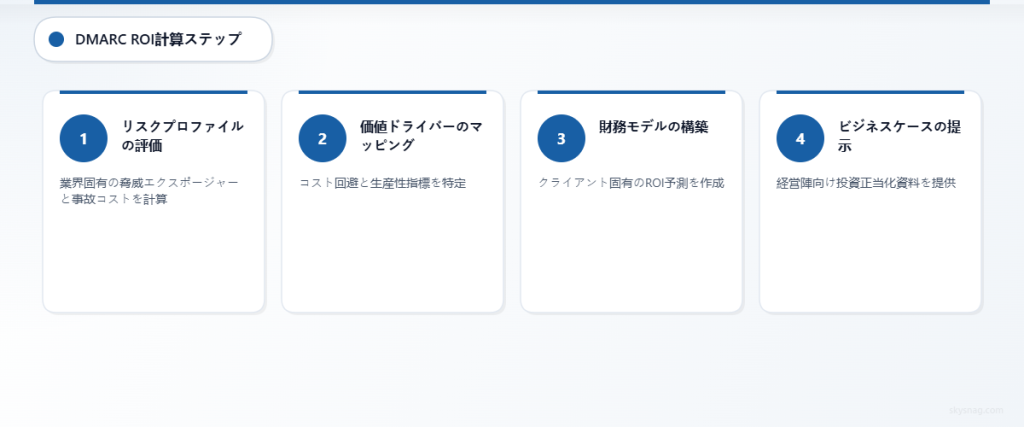 リスク評価からビジネスケースの提示までを含む、DMARC ROI算出の4ステッププロセス。