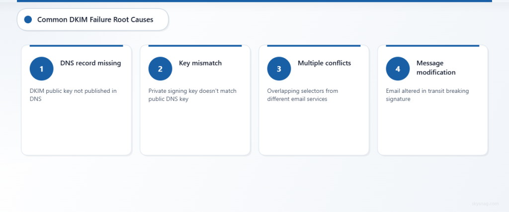 Four main DKIM failure causes: DNS issues, key mismatches, service conflicts, and message modifications