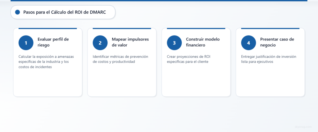 Proceso de cuatro pasos para calcular el ROI de DMARC, desde la evaluación de riesgos hasta la presentación del caso de negocio.