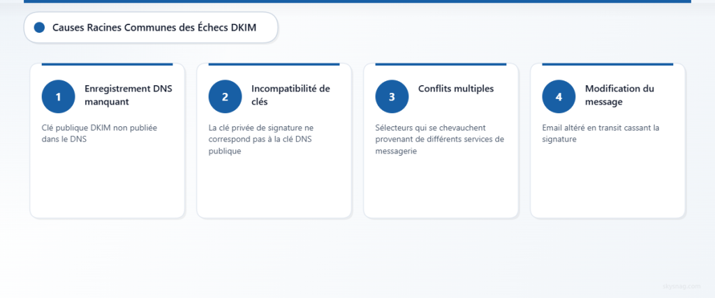 Quatre principales causes d’échec DKIM : problèmes DNS, incompatibilités de clés, conflits de services et modifications des messages.