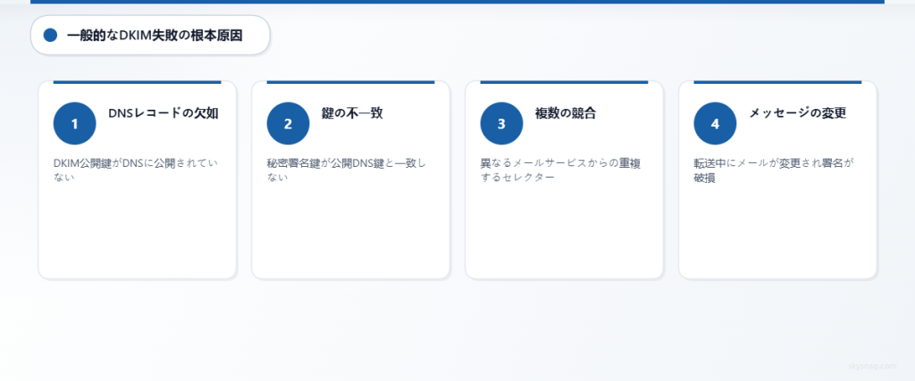 DKIM失敗の主な4つの原因：DNSの問題、キーの不一致、サービスの競合、メッセージの改変。