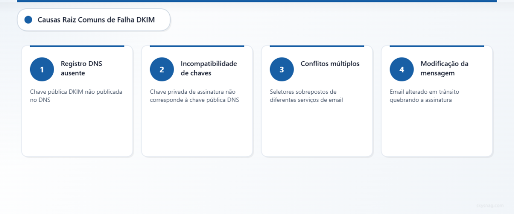 Quatro principais causas de falhas de DKIM: problemas de DNS, incompatibilidade de chaves, conflitos de serviços e modificações na mensagem.