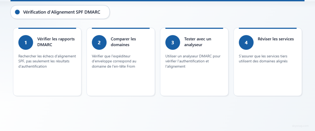 Processus en quatre étapes pour détecter et résoudre les problèmes d’alignement SPF DMARC qui provoquent des échecs silencieux de livraison des e-mails.