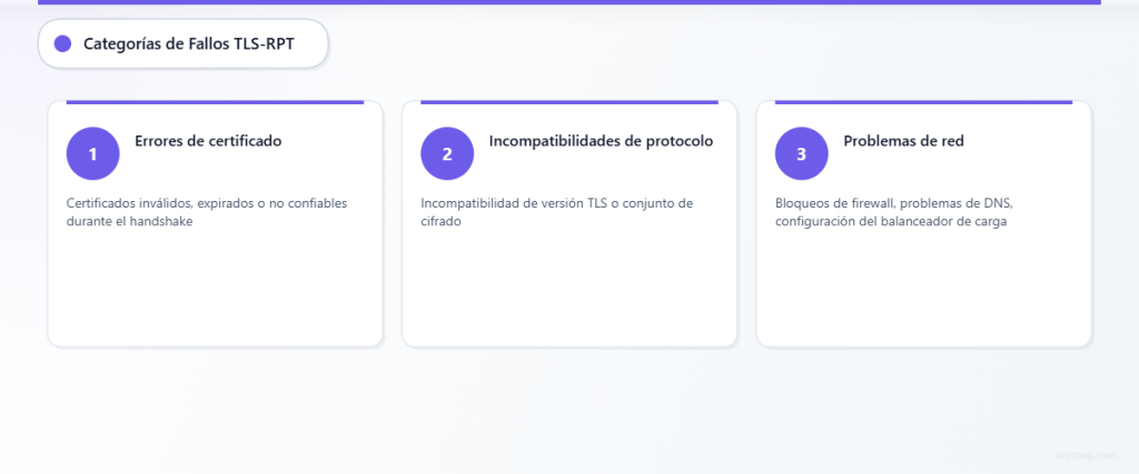 Proceso de tres pasos que muestra la validación de certificados, la negociación de protocolos y la infraestructura de red como principales fuentes de fallos de TLS-RPT.