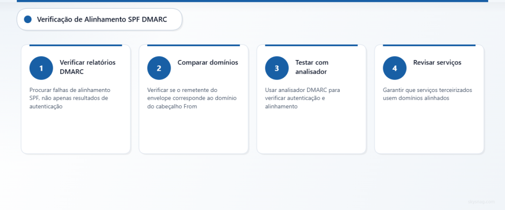 Processo de quatro etapas para detectar e resolver problemas de alinhamento SPF e DMARC que causam falhas silenciosas na entrega de e-mails.