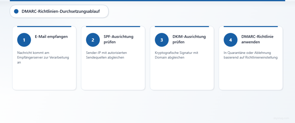 Vierstufiger Prozess zur Darstellung, wie DMARC-Richtlinien die E-Mail-Authentifizierung vom Empfang bis zur endgültigen Zustellentscheidung durchsetzen.