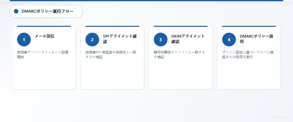 メール受信から最終的な配信判断まで、DMARCポリシーがどのようにメール認証を適用するかを示す4段階のプロセス。