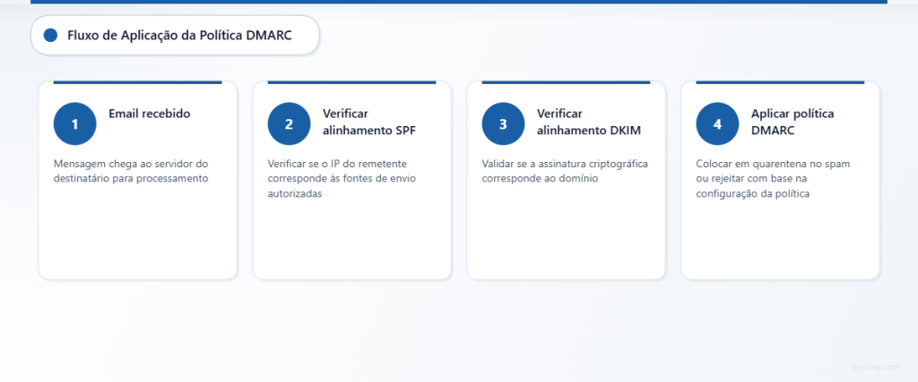 Processo de quatro etapas mostrando como as políticas DMARC aplicam a autenticação de e-mail, desde o recebimento até a decisão final de entrega.