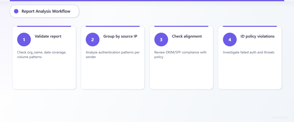 Four-step DMARC report analysis workflow from validation to threat identification